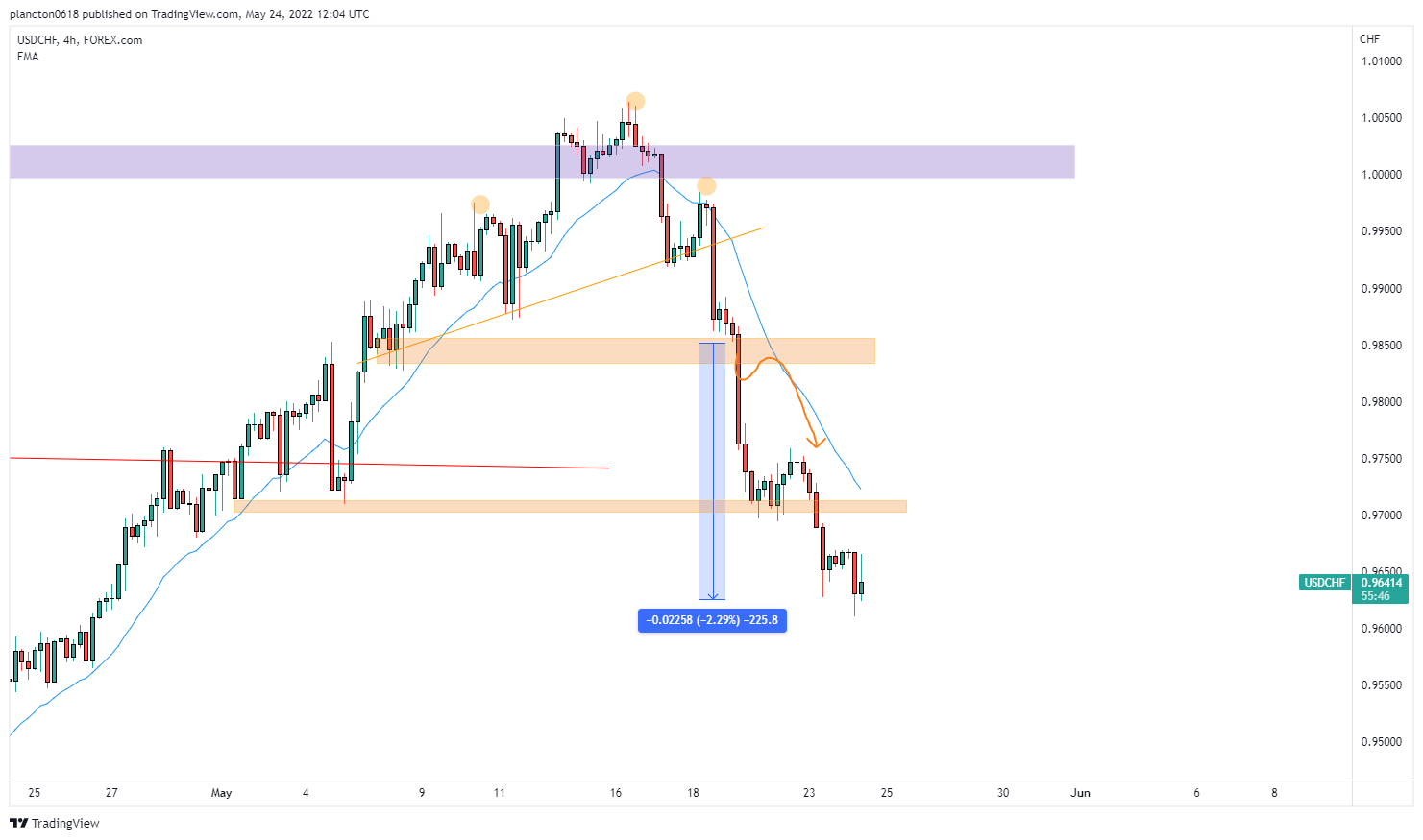 FOREXCOM:USDCHF Chart Image by InkyGrip