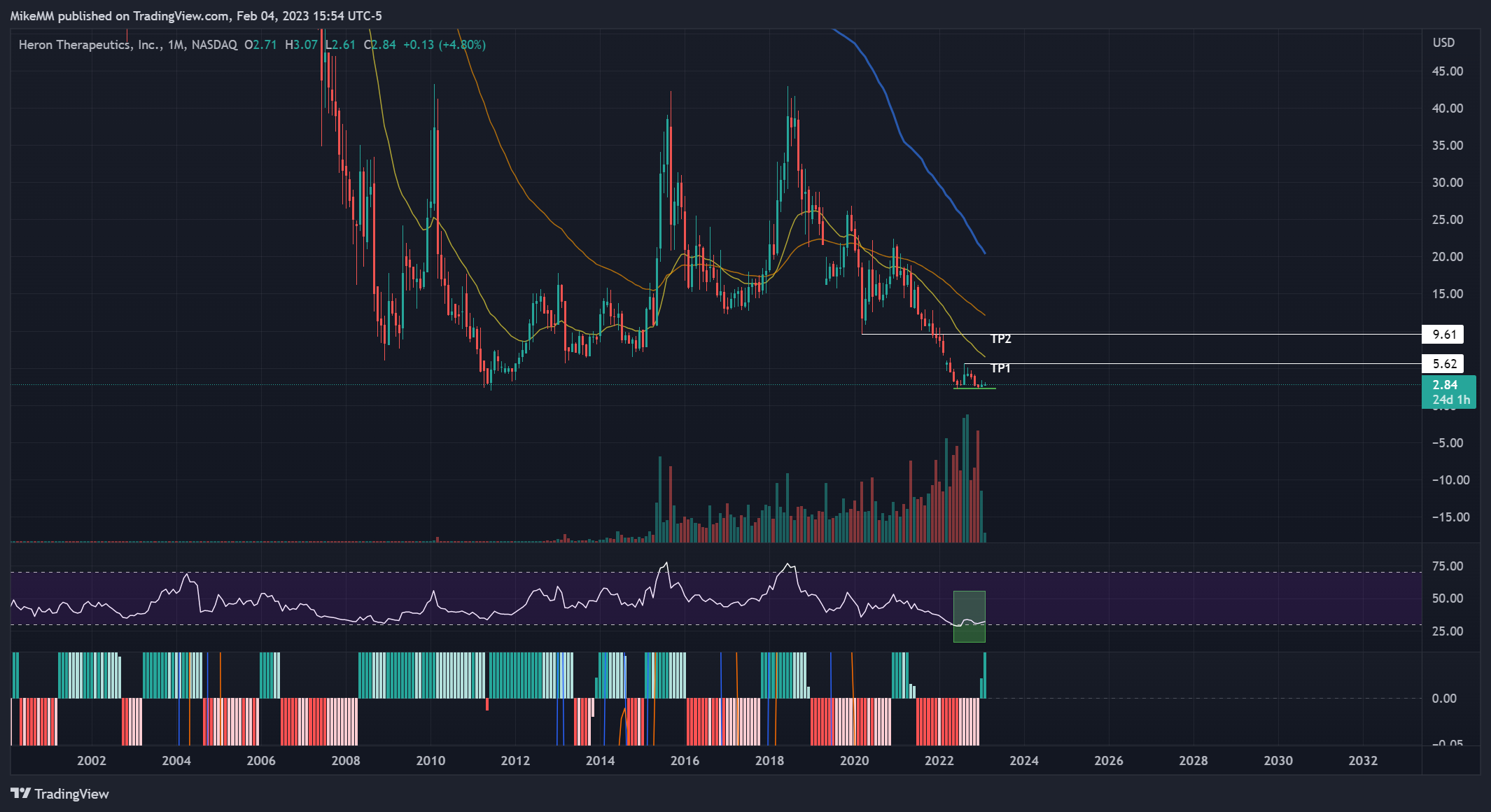 NASDAQ:HRTX Chart Image by MikeMM