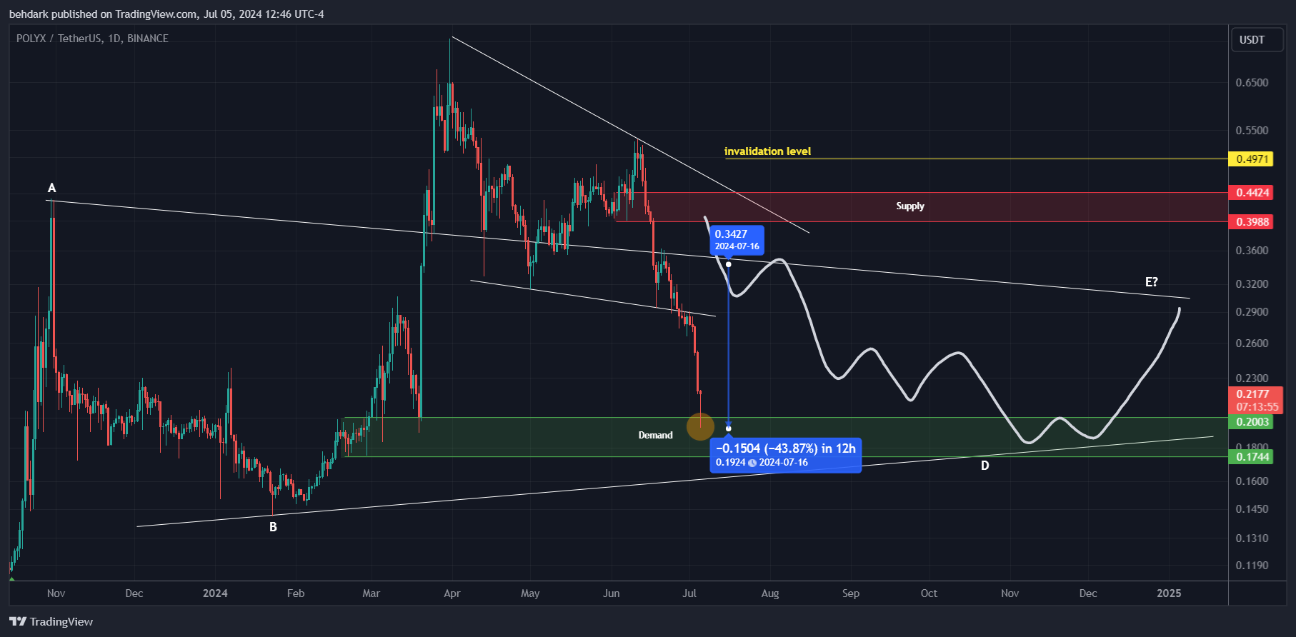 BINANCE:POLYXUSDT Chart Image by behdark