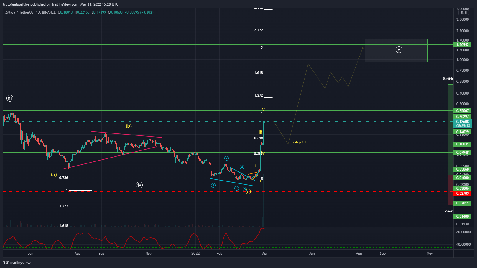 BINANCE:ZILUSDT Chart Image by trytofeelpositive