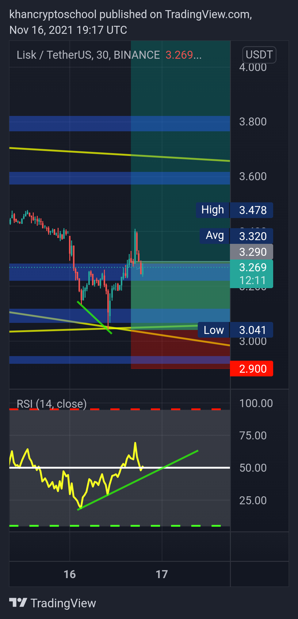 BINANCE:LSKUSDT Chart Image by khancryptoschool