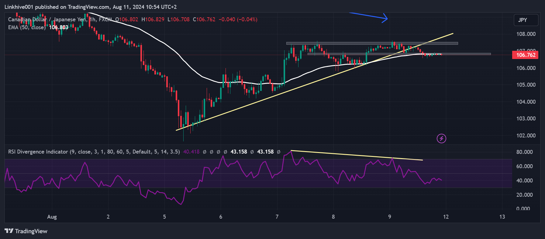 FX:CADJPY Chart Image by Linkhive001