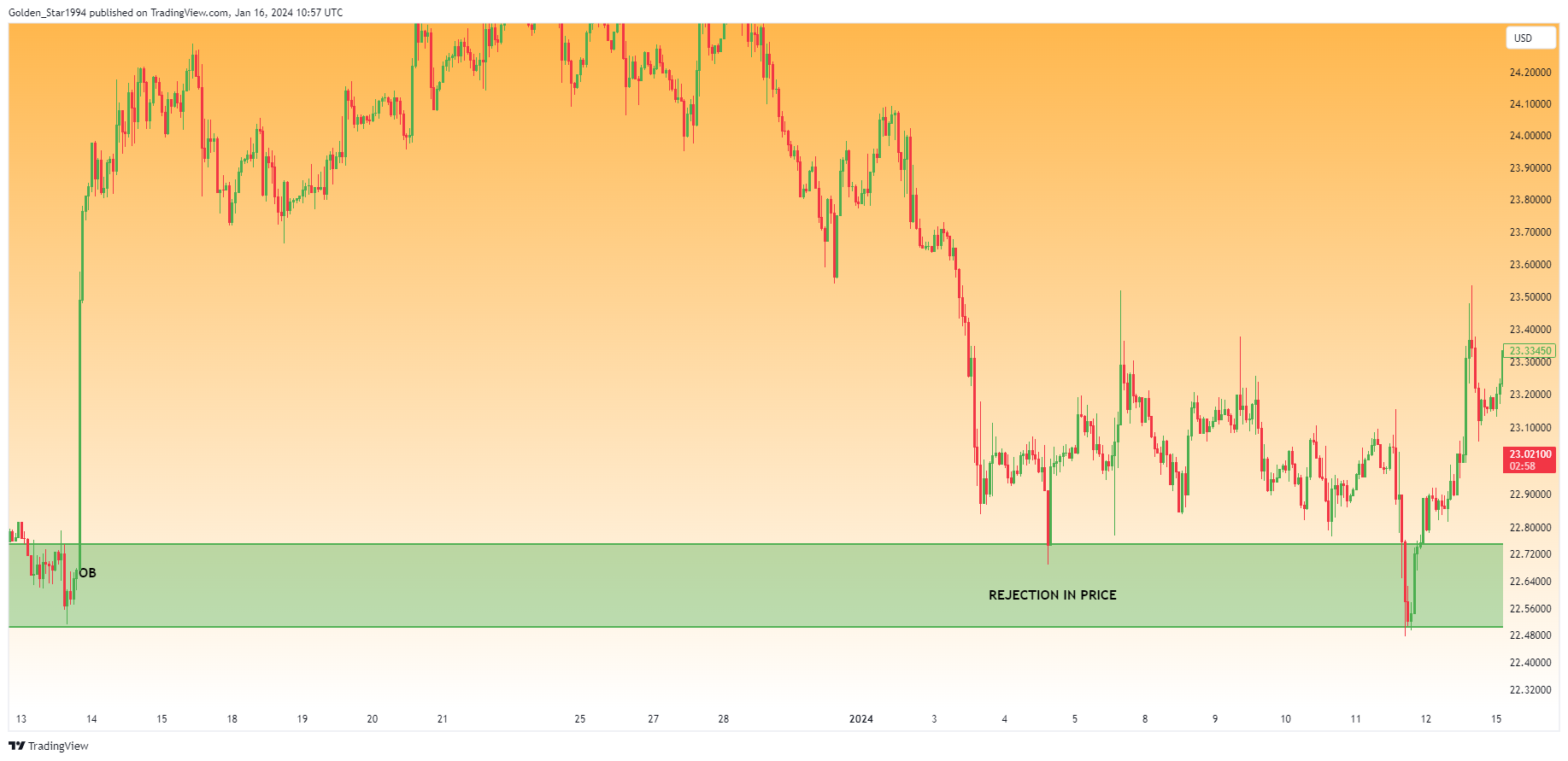 OANDA:XAGUSD Chart Image by Golden_Star1994