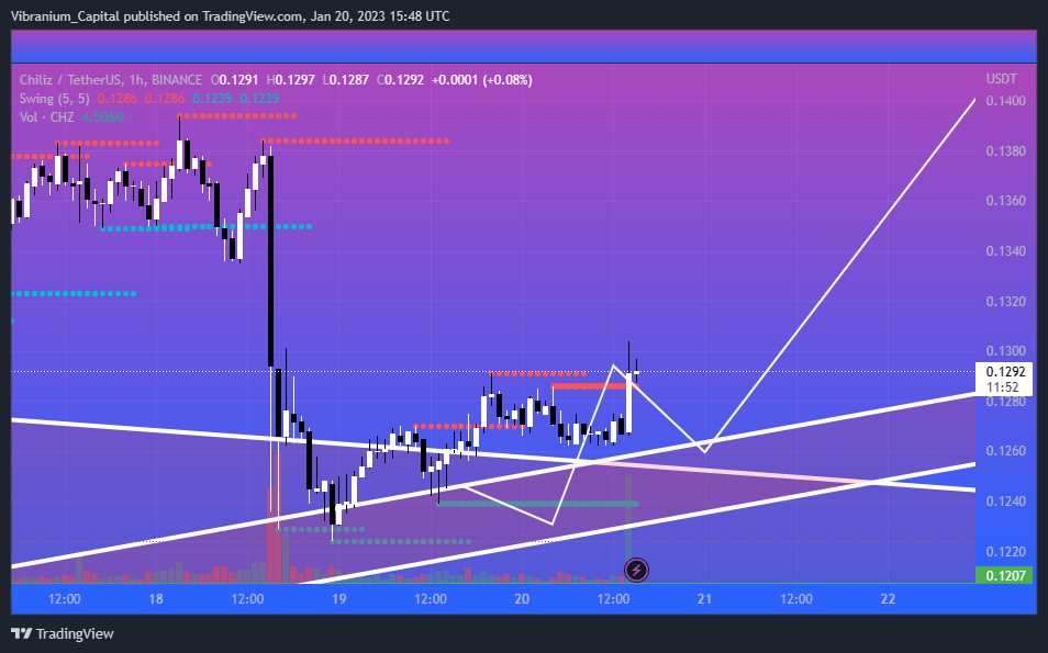 BINANCE:CHZUSDT Chart Image by Aura_Trades