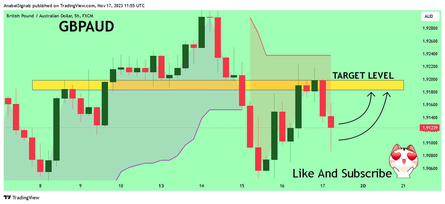 FX:GBPAUD Chart Image by AnabelSignals