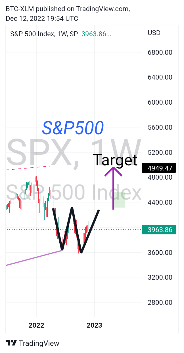 SP:SPX Chart Image by BTC-XLM