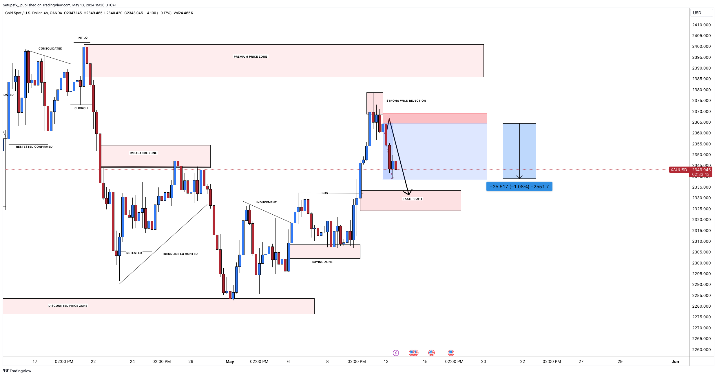 OANDA:XAUUSD Chart Image by Setupsfx_