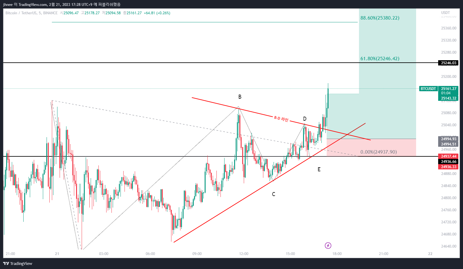 BINANCE:BTCUSDT Chart Image by jhnee