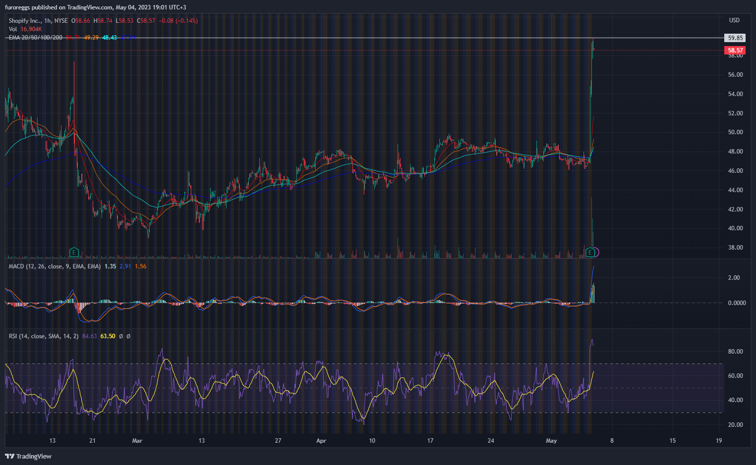 NYSE:SHOP Chart Image by furoreggs