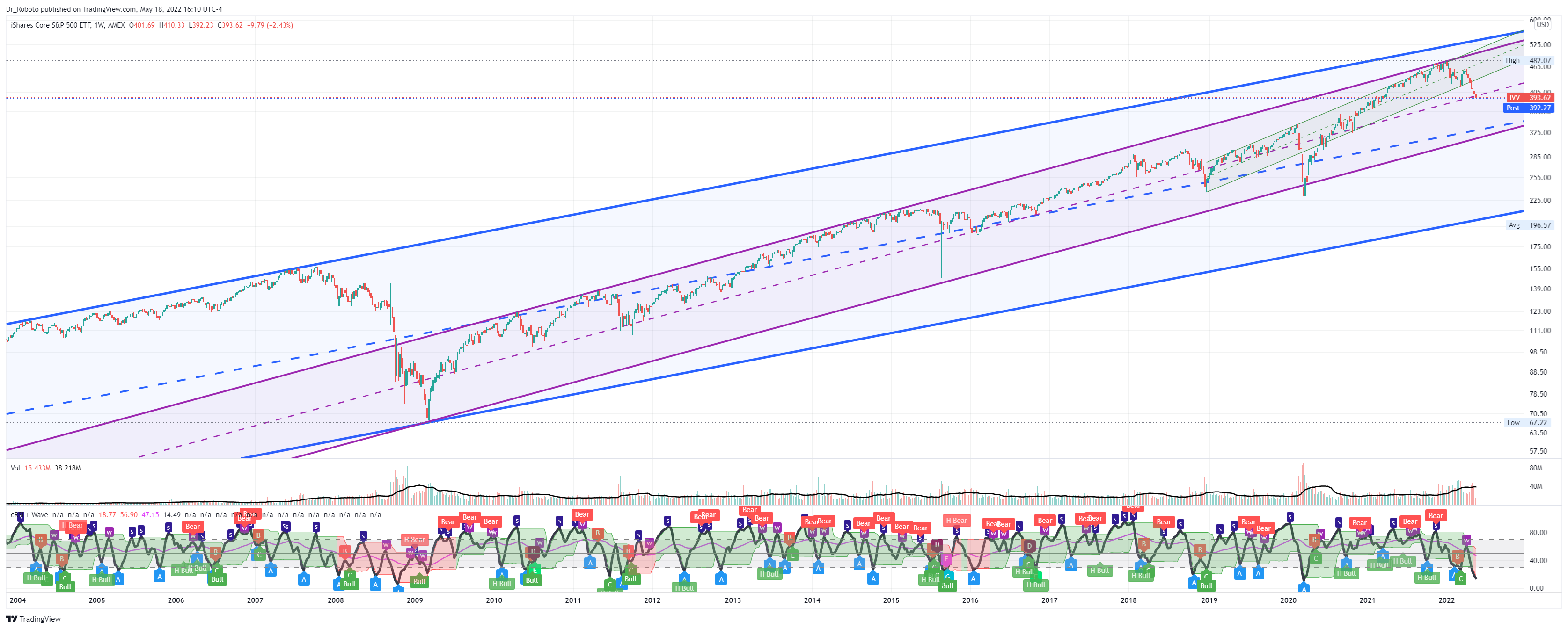 AMEX:IVV Chart Image by Dr_Roboto
