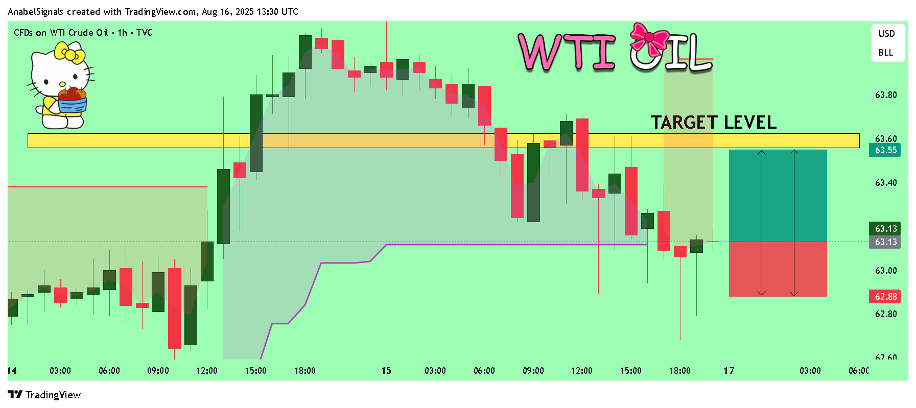 TVC:USOIL Chart Image by AnabelSignals