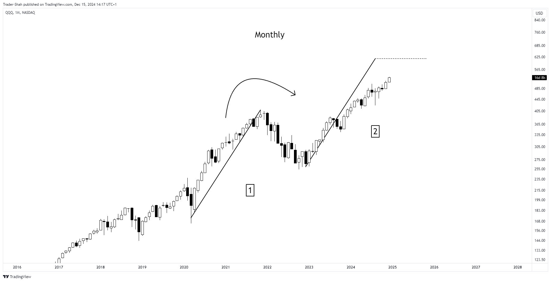 BATS:QQQ Chart Image by StockLeave