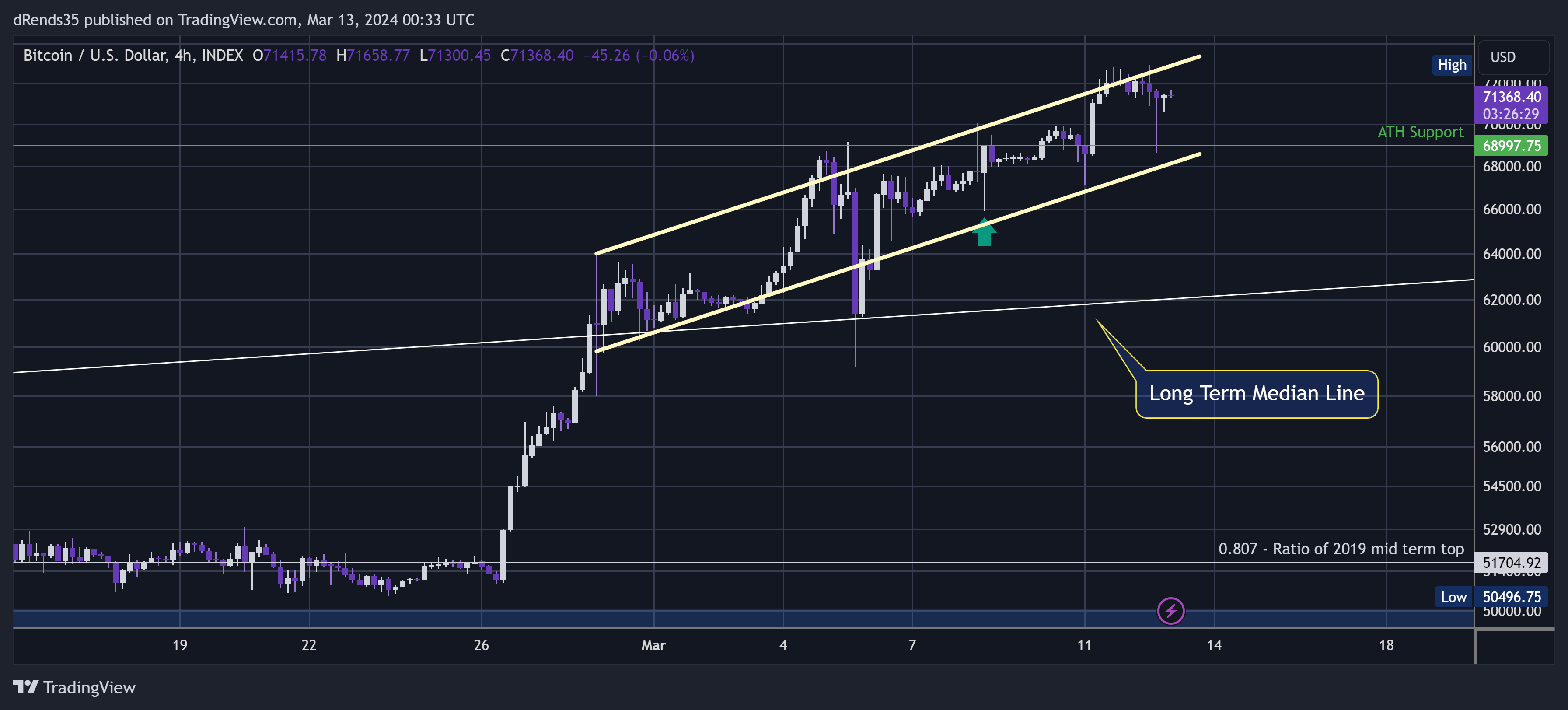 INDEX:BTCUSD Chart Image by dRends35