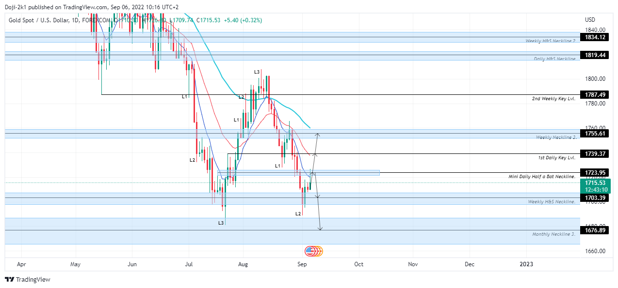 FOREXCOM:XAUUSD Chart Image by Doji-2k1
