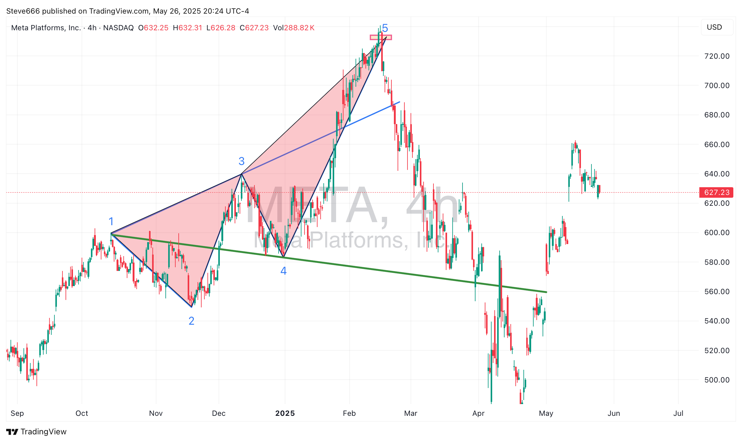 BATS:META Chart Image by Steve666