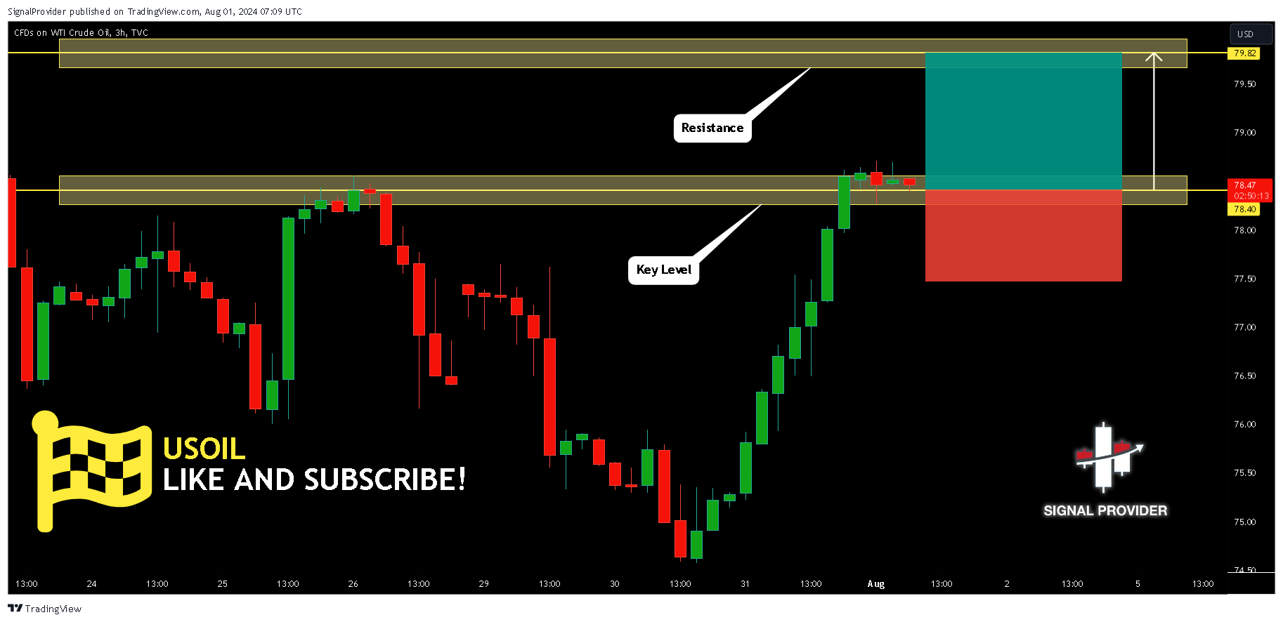TVC:USOIL Chart Image by SignalProvider