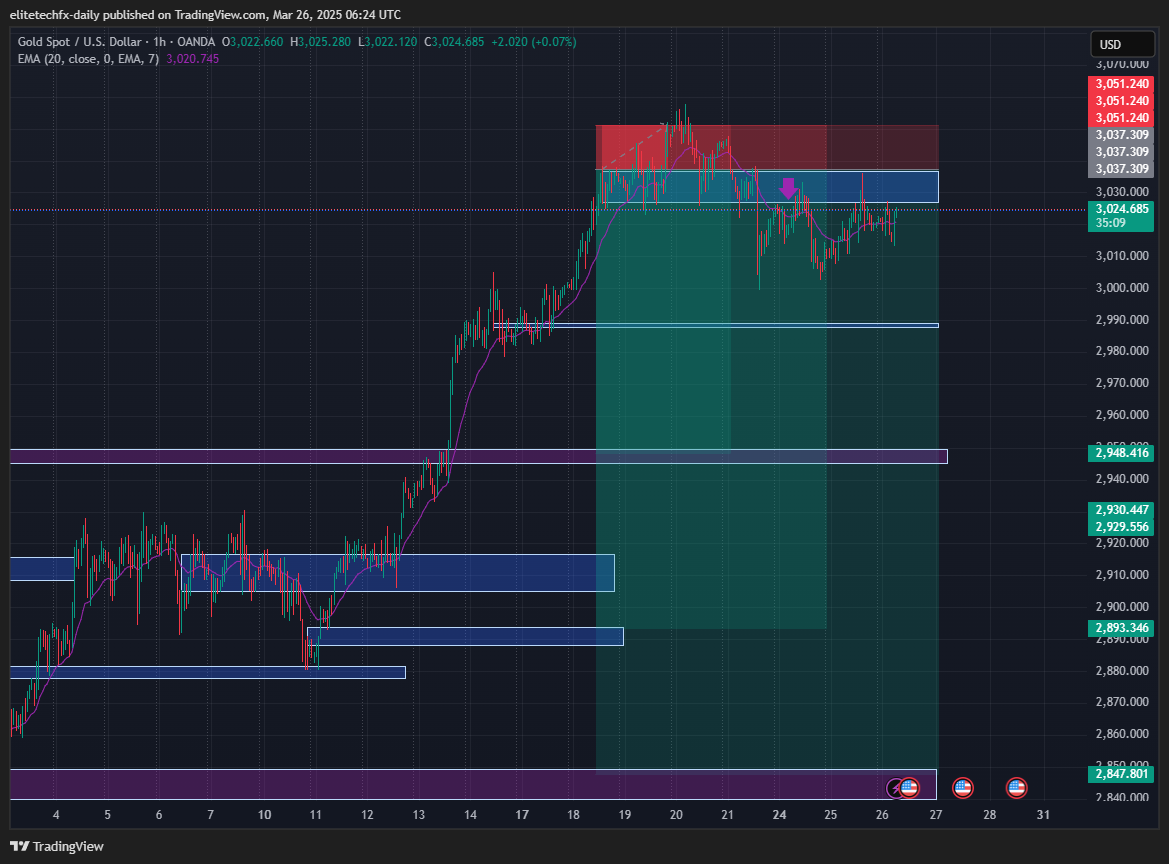 OANDA:XAUUSD Chart Image by elitetechfx-daily