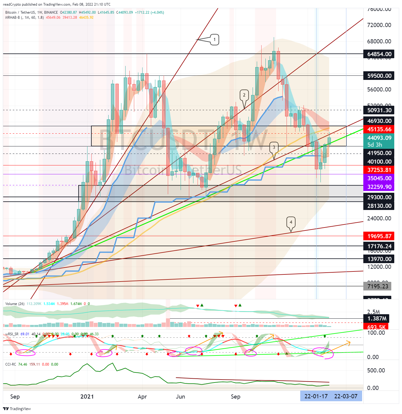 BINANCE:BTCUSDT Chart Image by readCrypto
