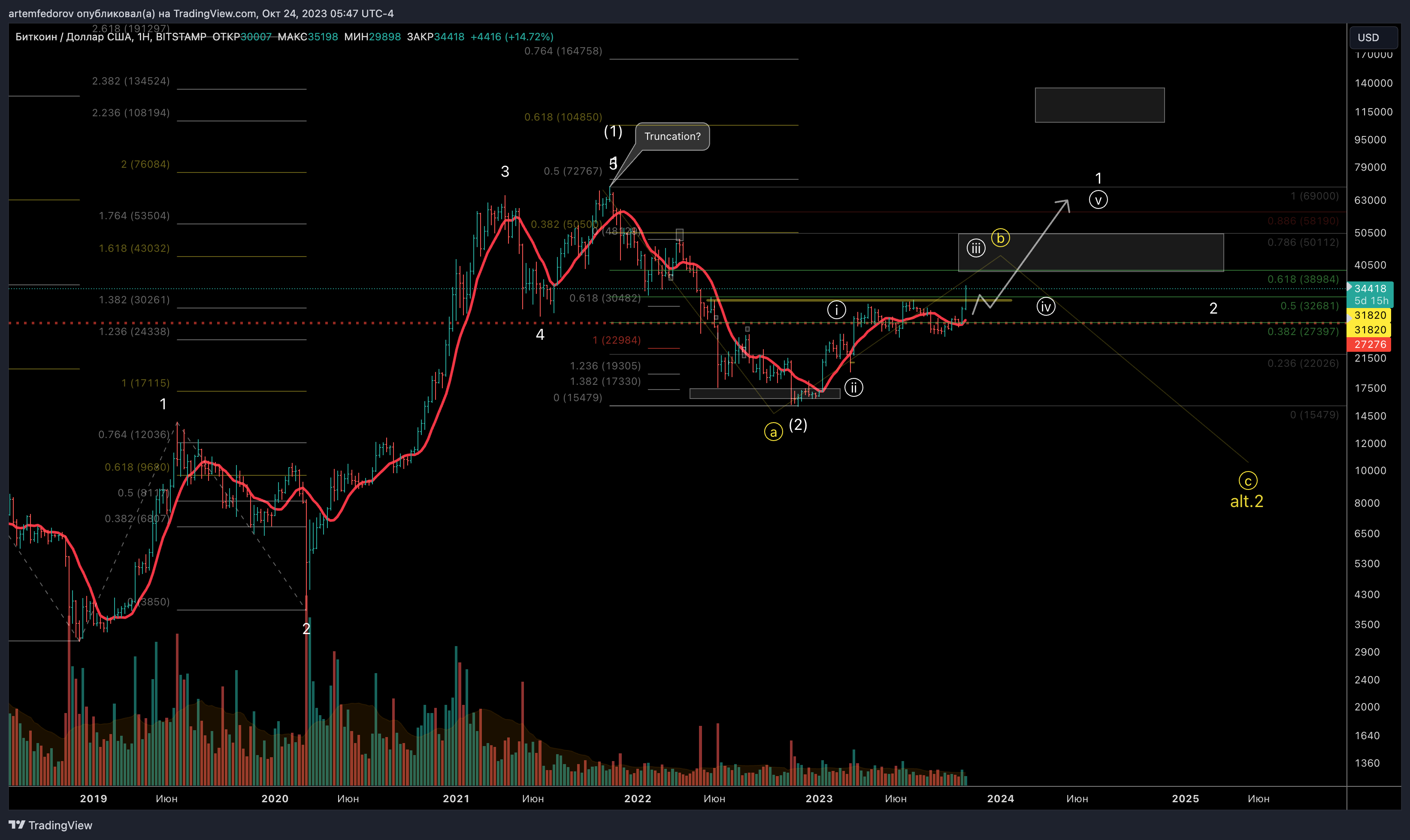 BITSTAMP:BTCUSD Chart Image by artemfedorov