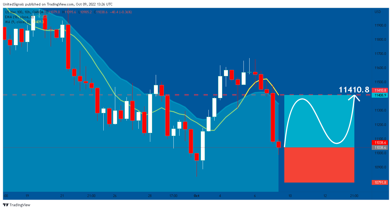 OANDA:NAS100USD Chart Image by UnitedSignals