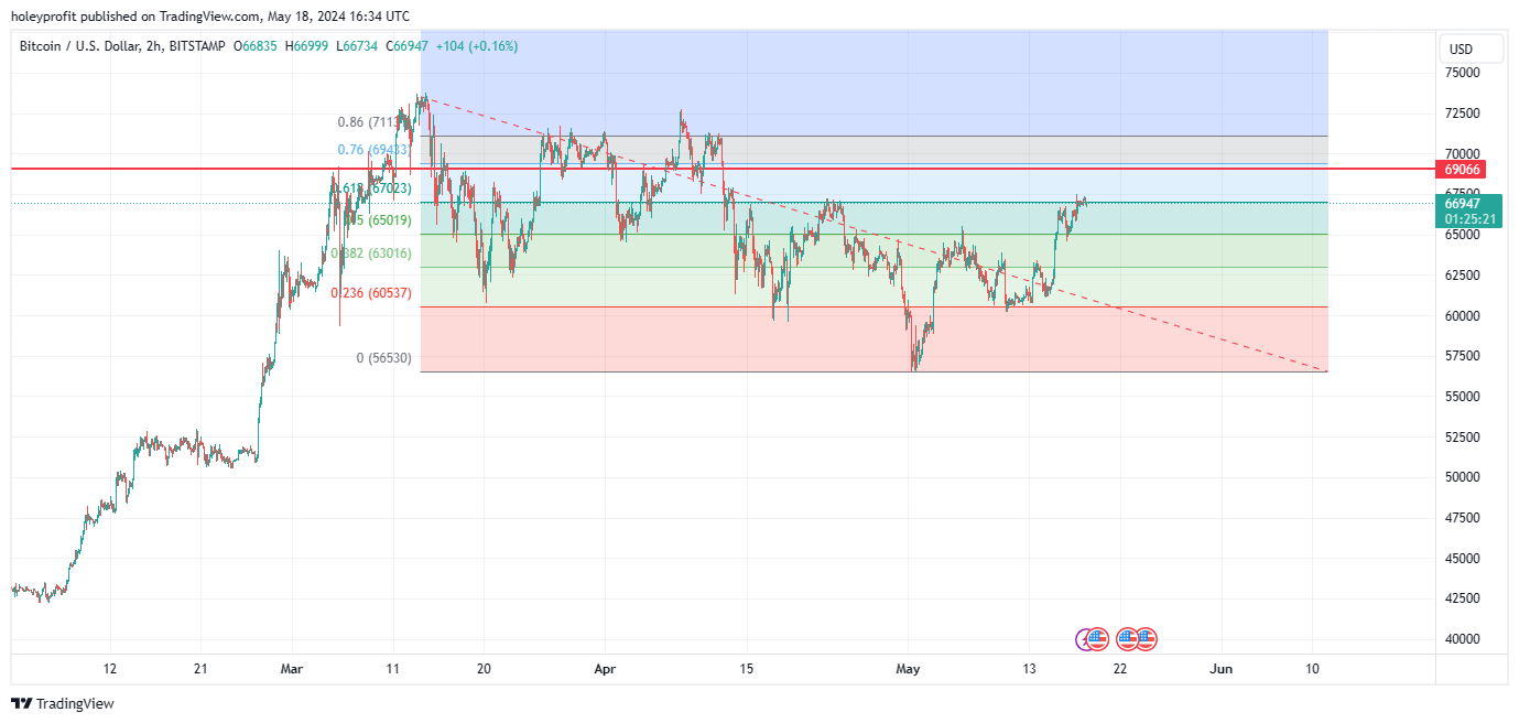 BITSTAMP:BTCUSD Chart Image by holeyprofit