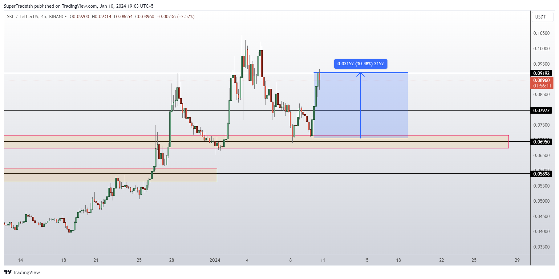 BINANCE:SKLUSDT Chart Image by SuperTradeish