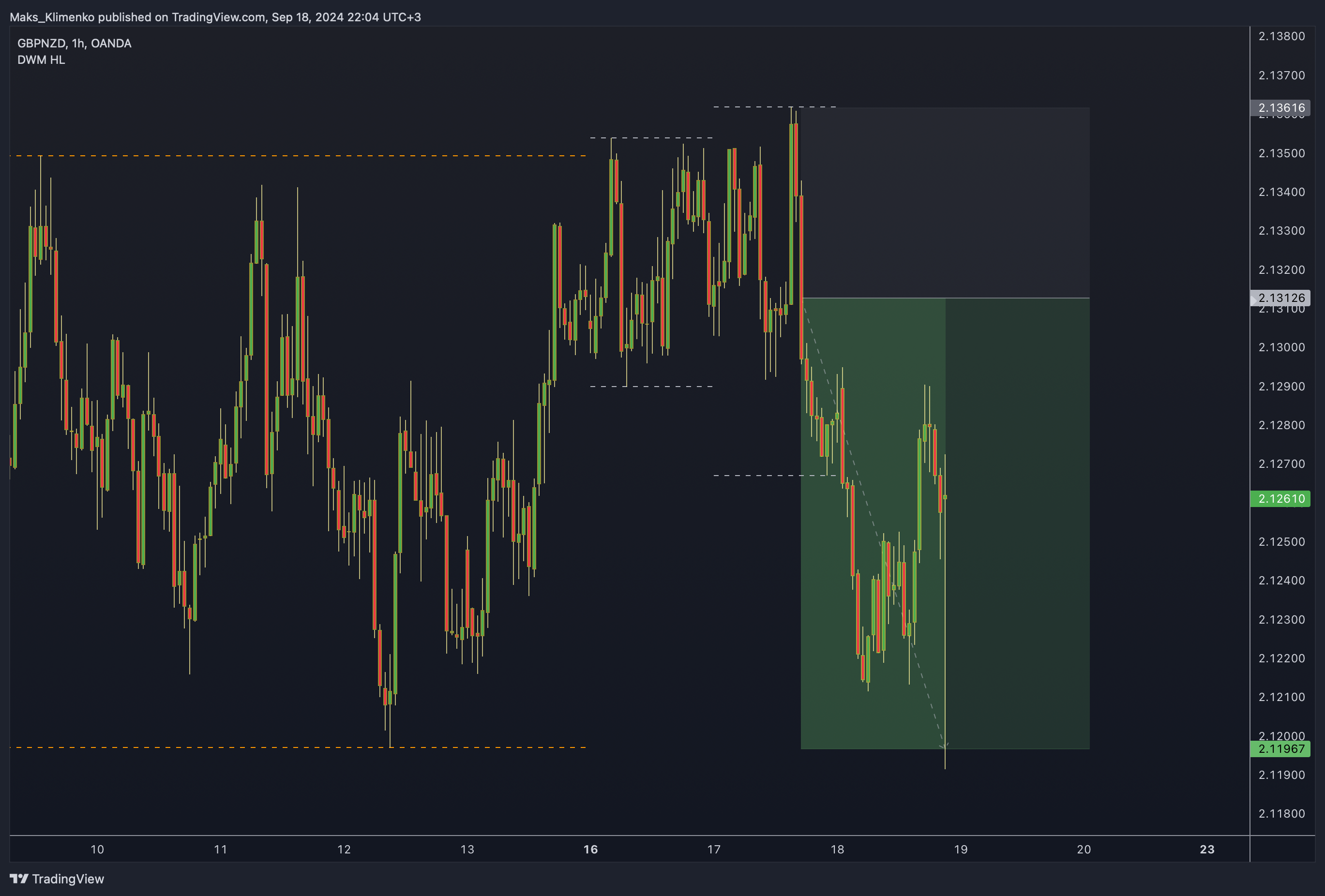 OANDA:GBPNZD Chart Image by Maks_Klimenko