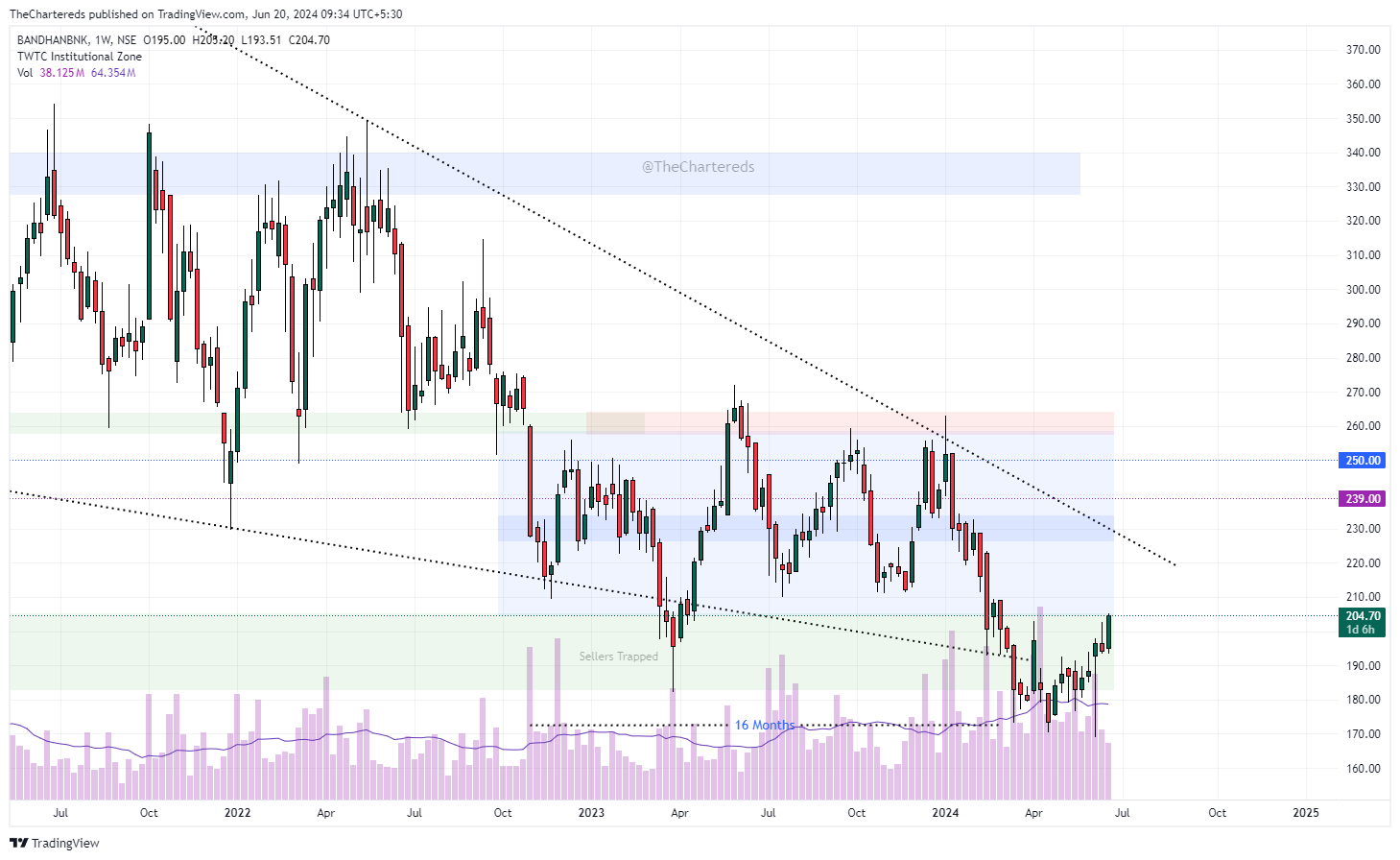 NSE:BANDHANBNK Chart Image by TheChartereds