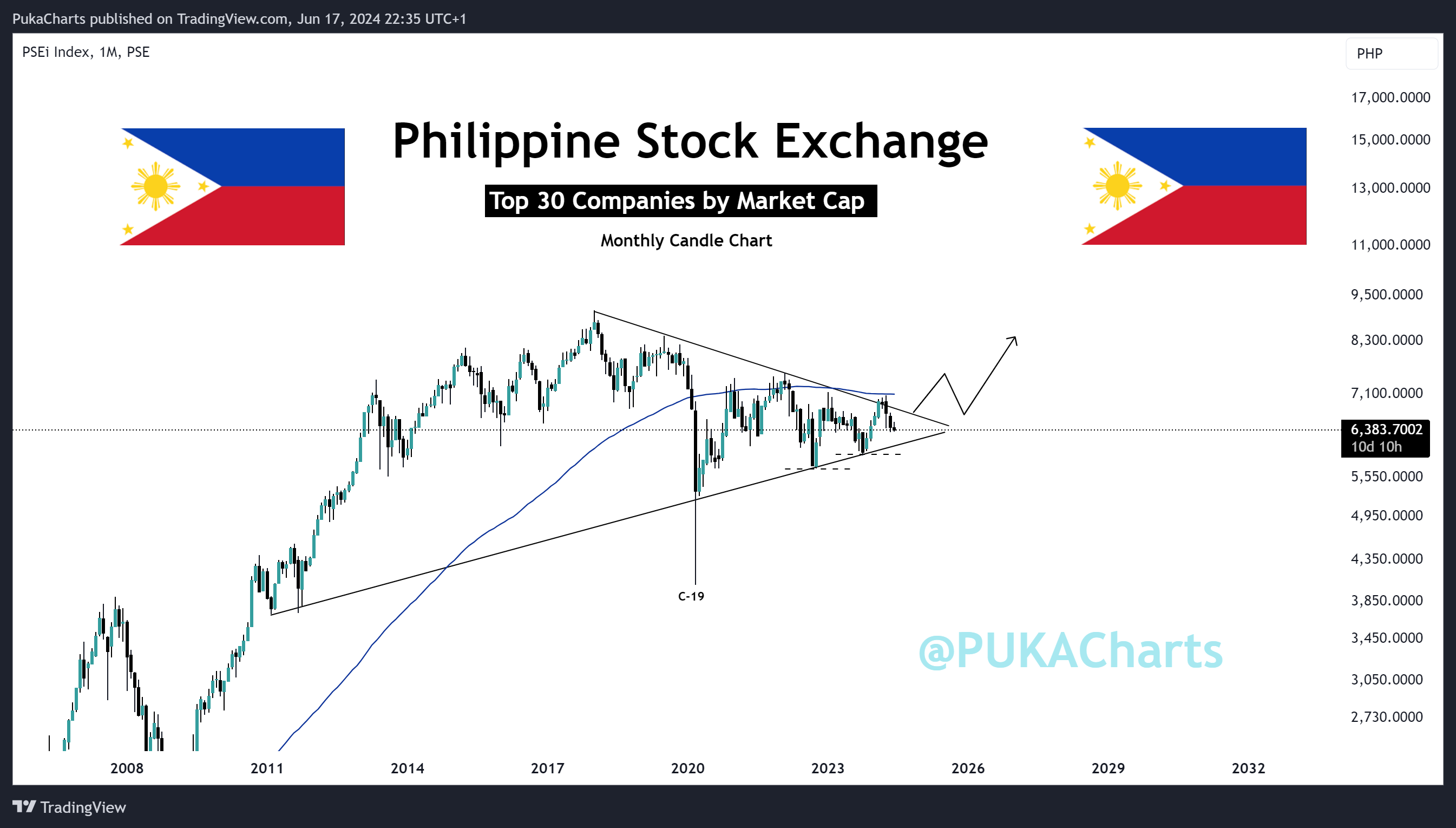 PSE_DLY:PSEI Chart Image by PukaCharts