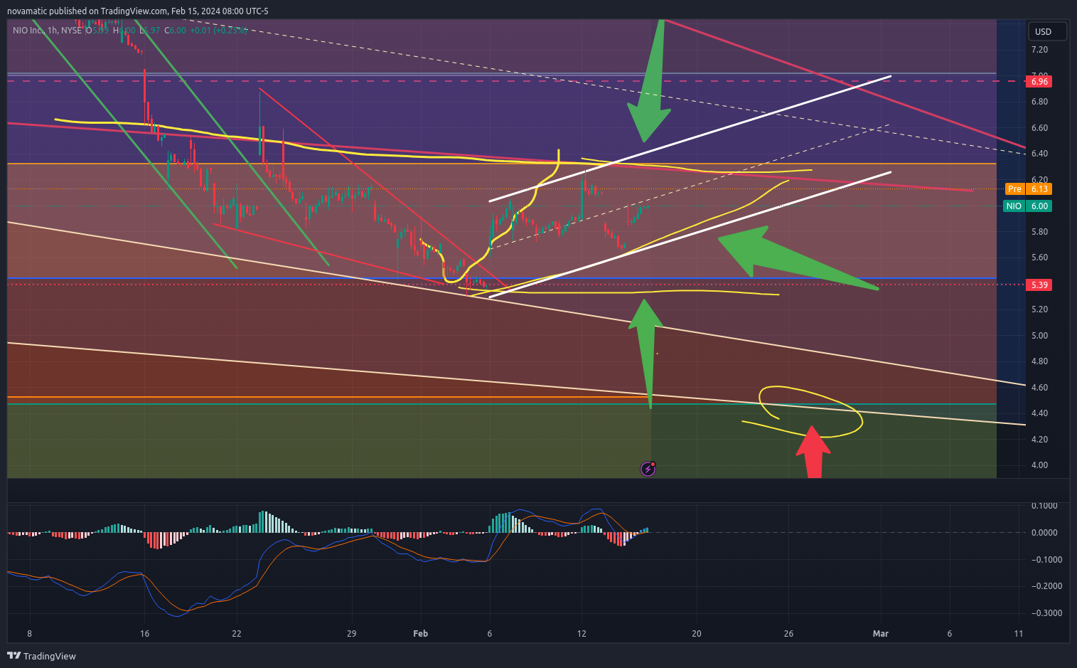 BATS:NIO Chart Image by novamatic
