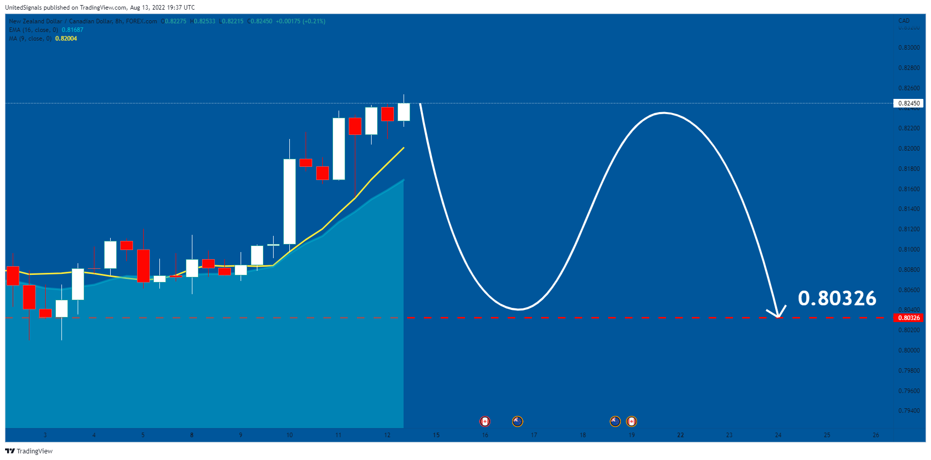 FOREXCOM:NZDCAD Chart Image by UnitedSignals