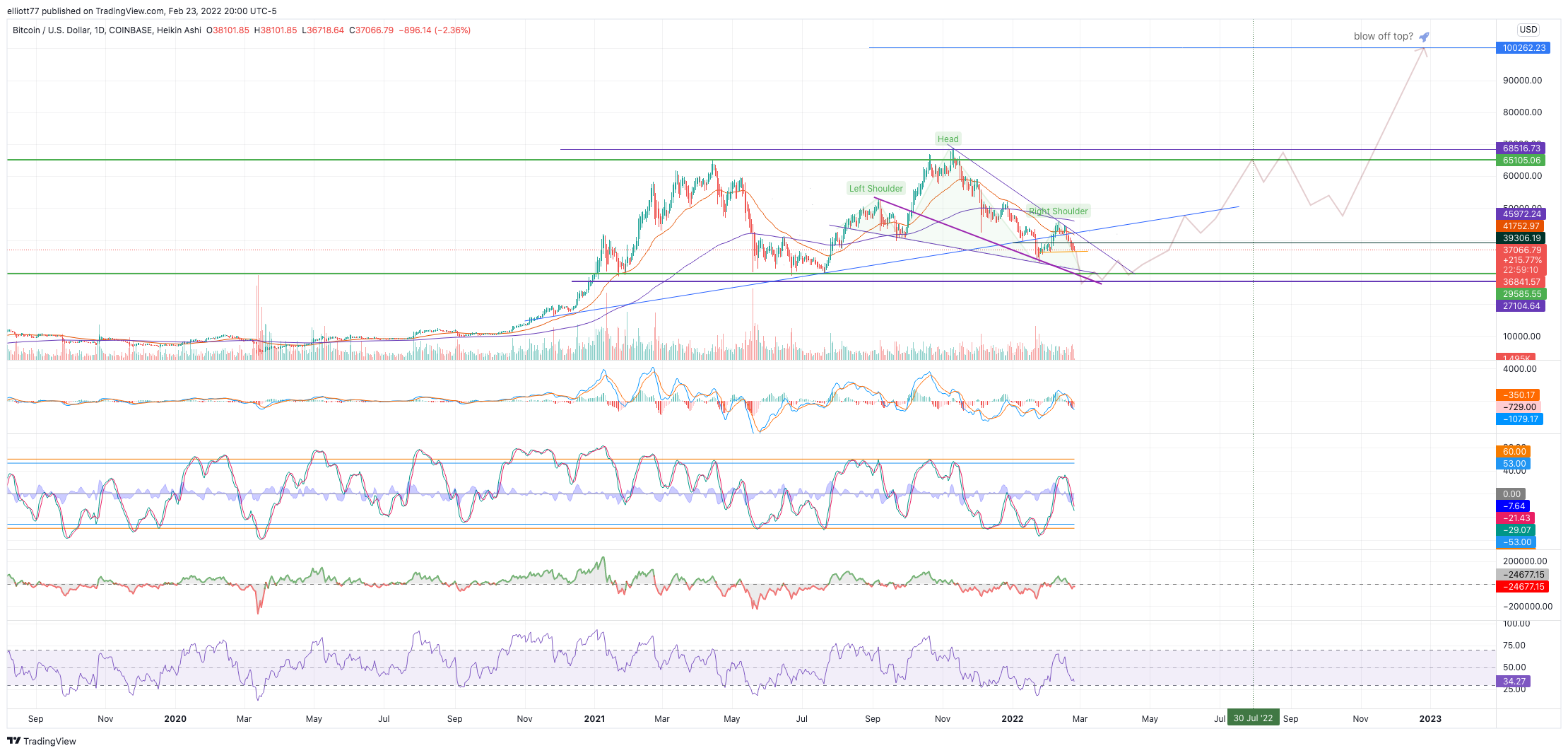 COINBASE:BTCUSD Chart Image by elliott77
