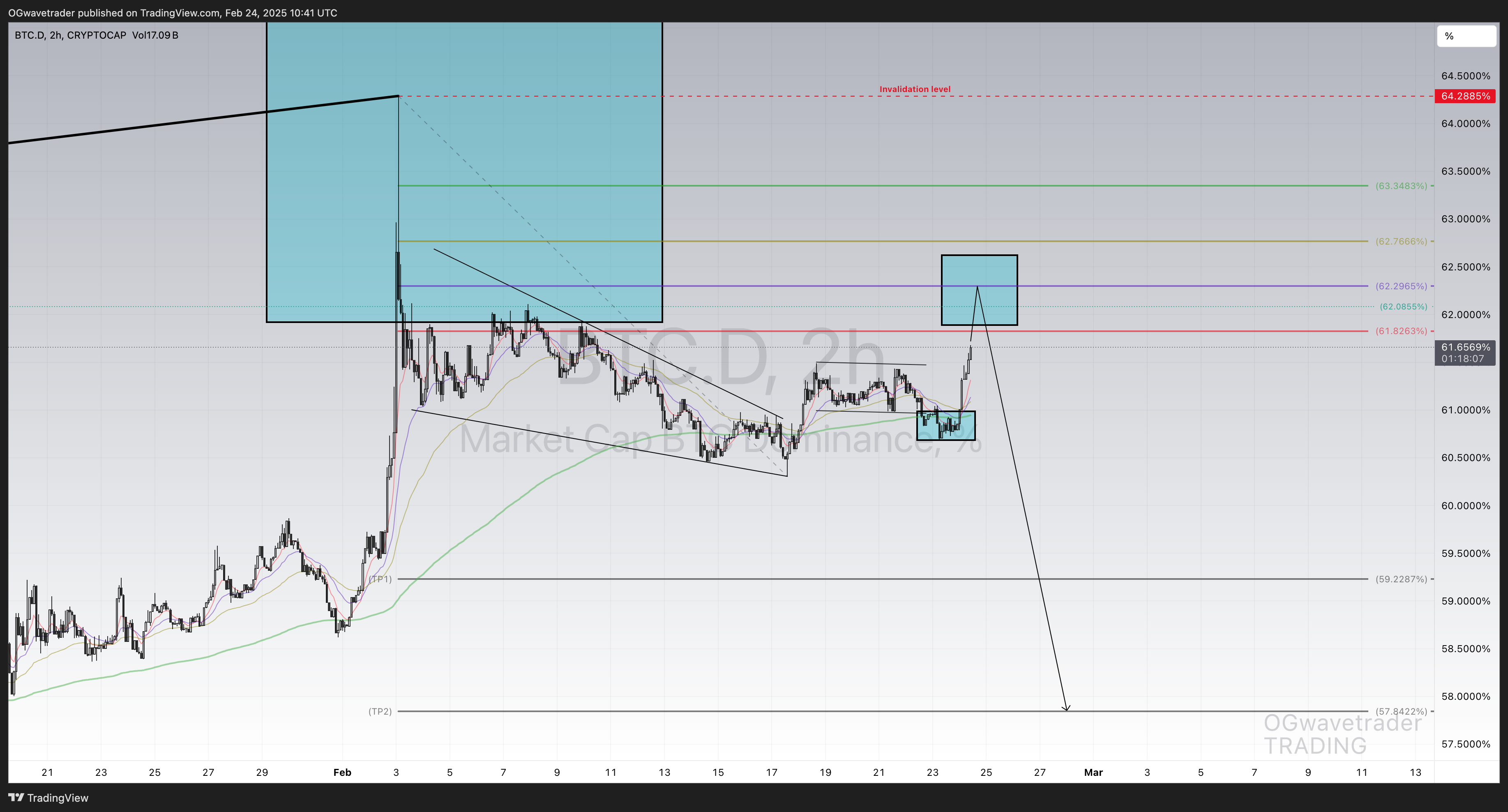 CRYPTOCAP:BTC.D Chart Image by OGwavetrader