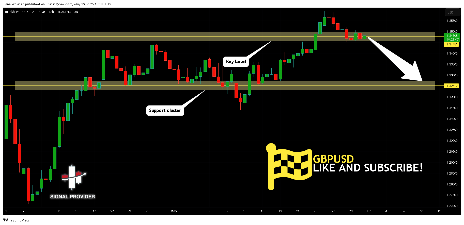 TRADENATION:GBPUSD Chart Image by SignalProvider