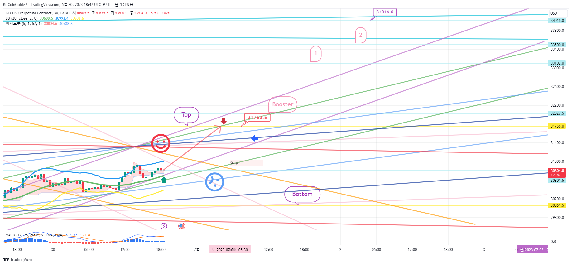 BYBIT:BTCUSD.P Chart Image by BitCoinGuide