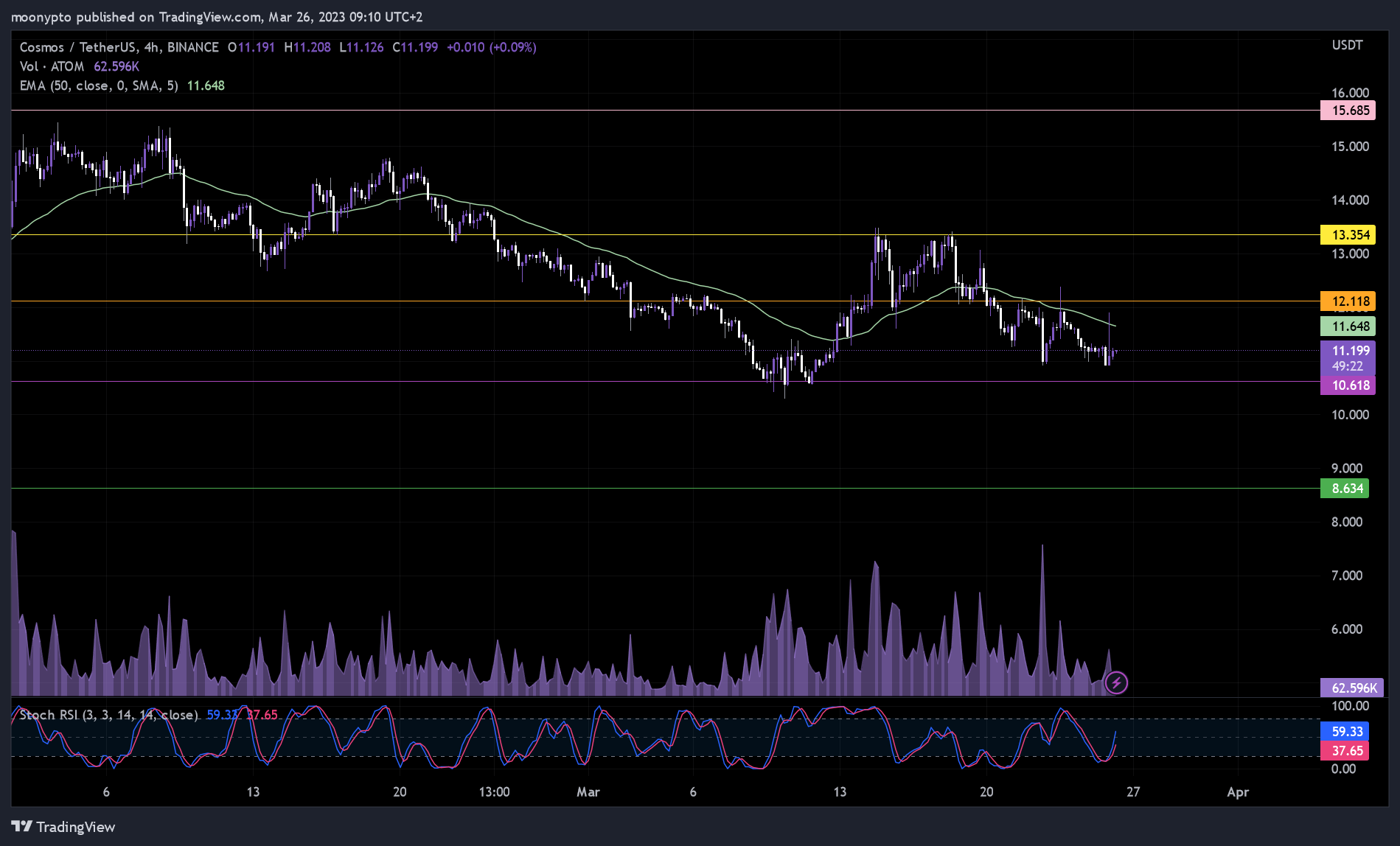 BINANCE:ATOMUSDT Chart Image by moonypto