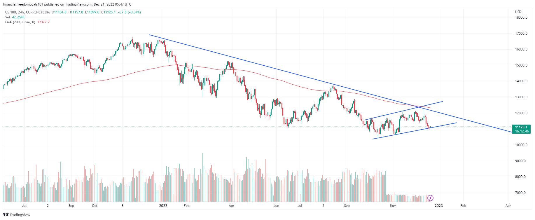 CURRENCYCOM:US100 Chart Image by financialfreedomgoals101