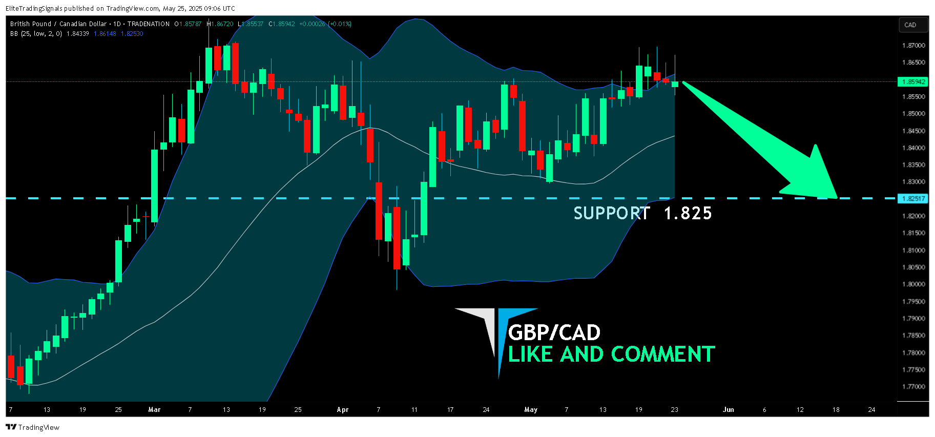 TRADENATION:GBPCAD Chart Image by EliteTradingSignals