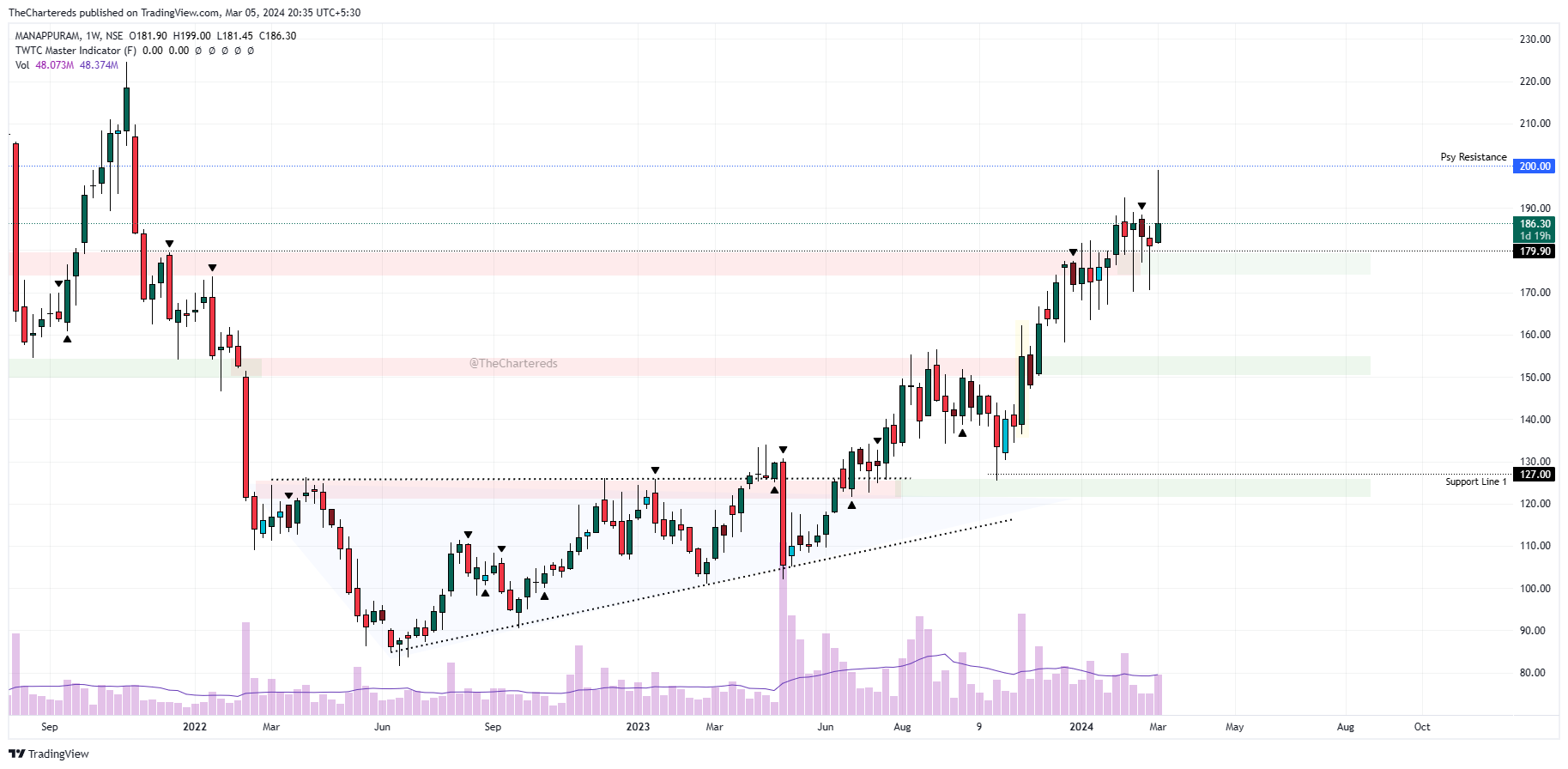 NSE:MANAPPURAM Chart Image by TheChartereds