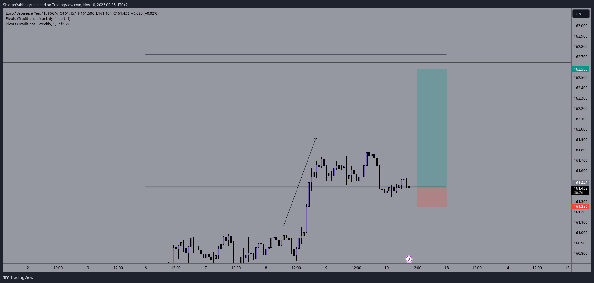FX:EURJPY Chart Image by ShlomoYahbes