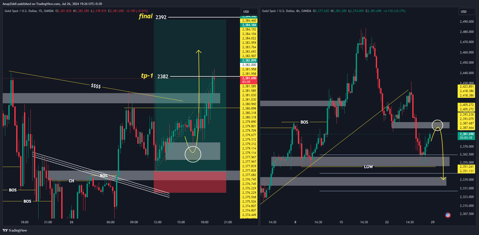 OANDA:XAUUSD Chart Image by AnupZiddi