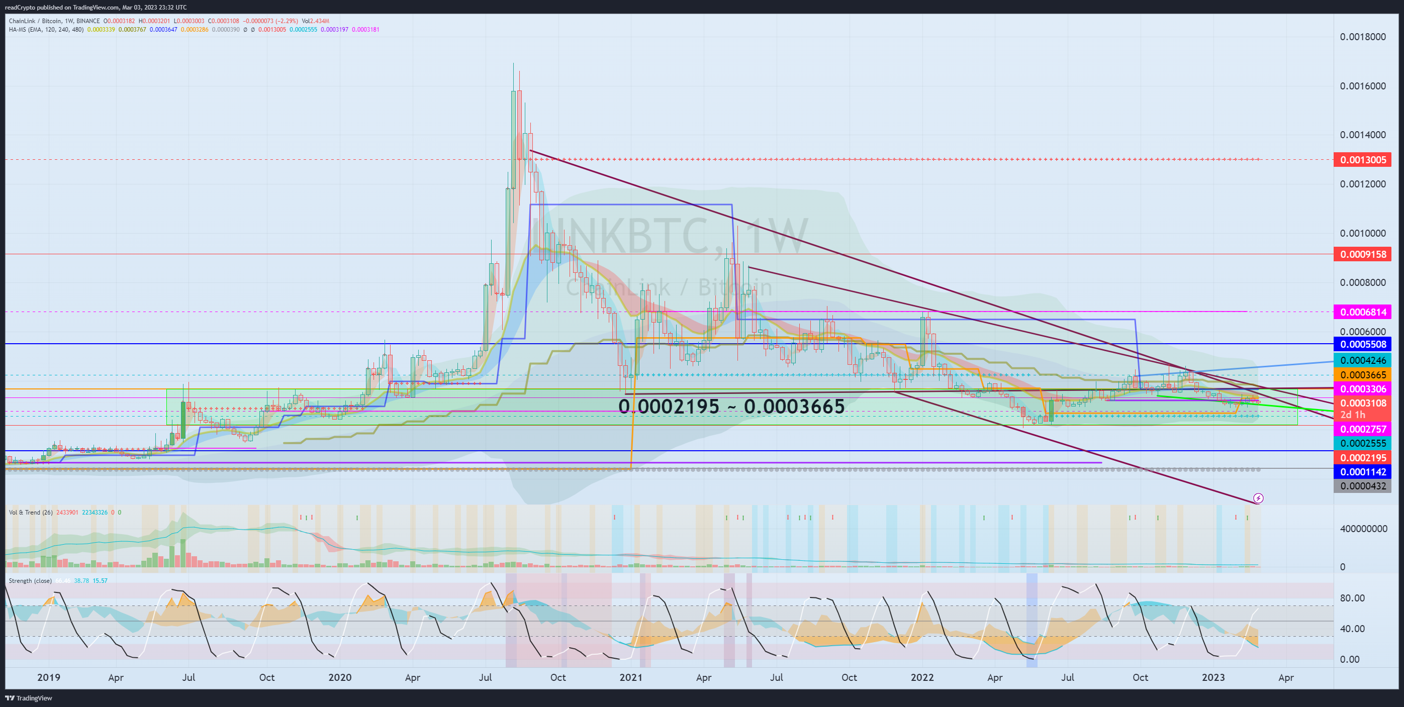 BINANCE:LINKBTC Chart Image by readCrypto