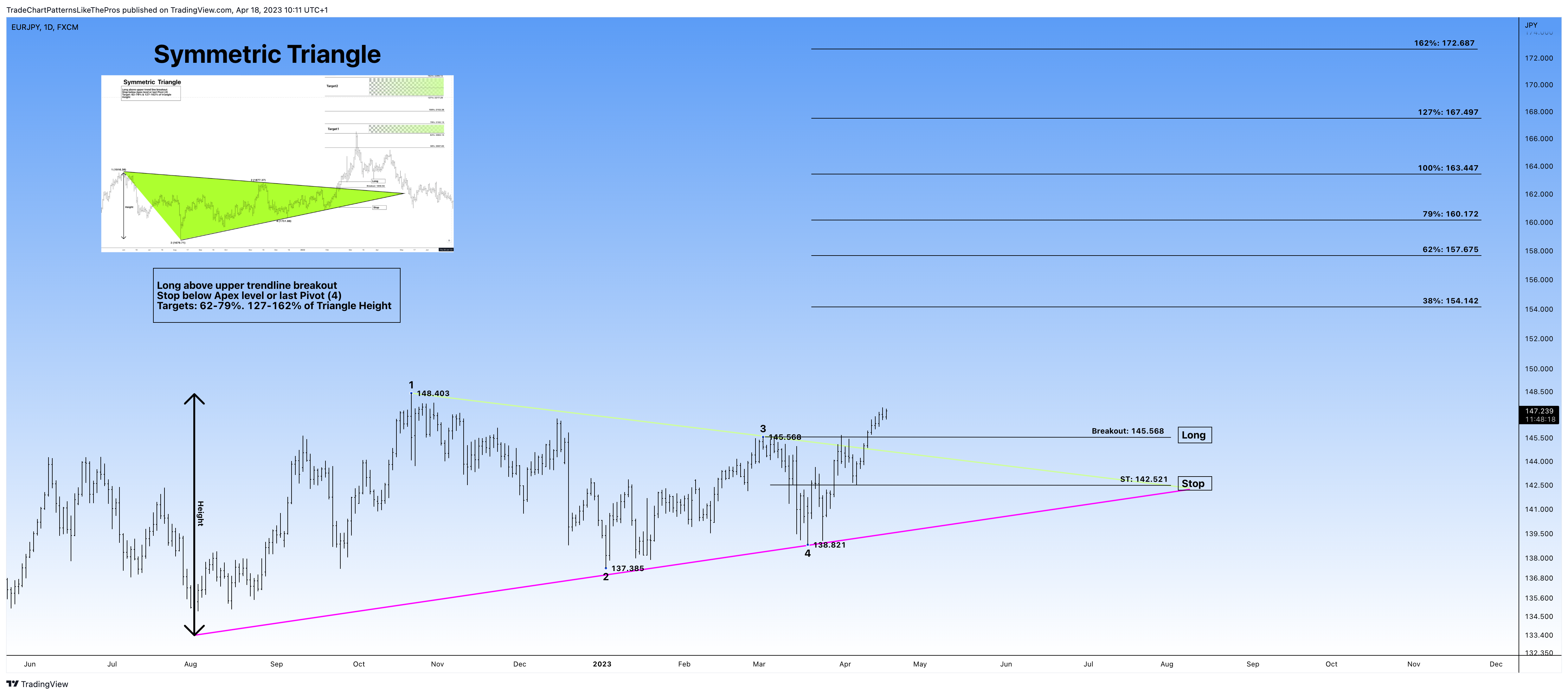 FX:EURJPY Chart Image by TradeChartPatternsLikeThePros