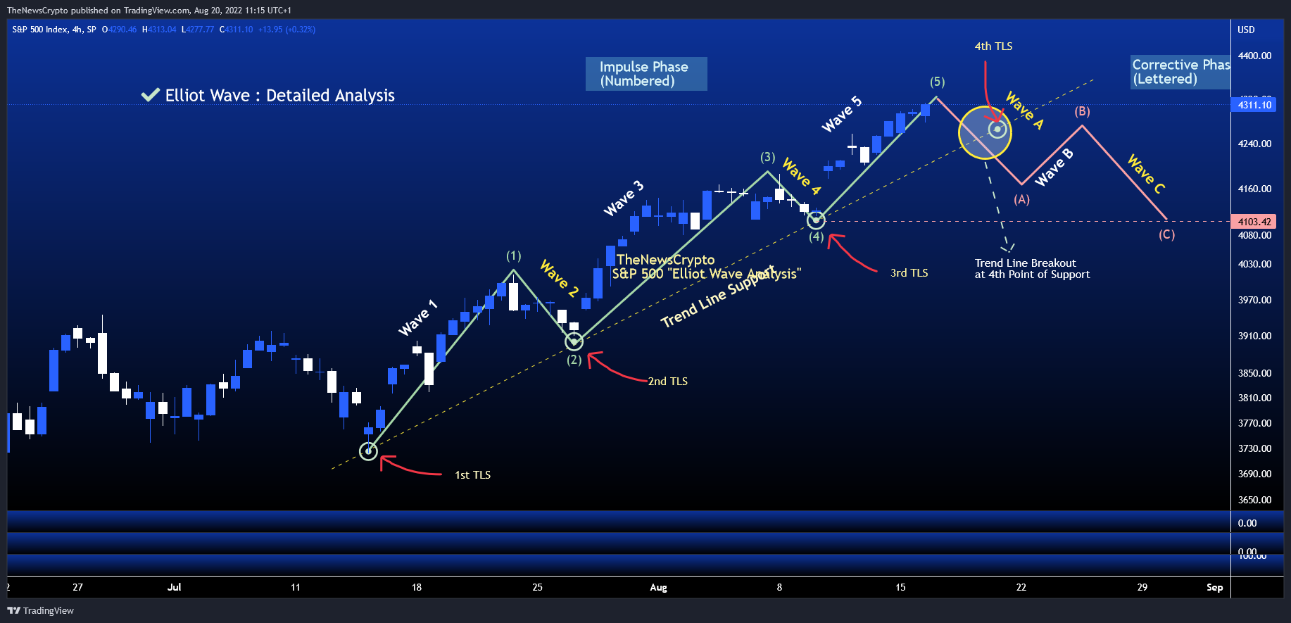 SP:SPX Chart Image by TheNewsCrypto