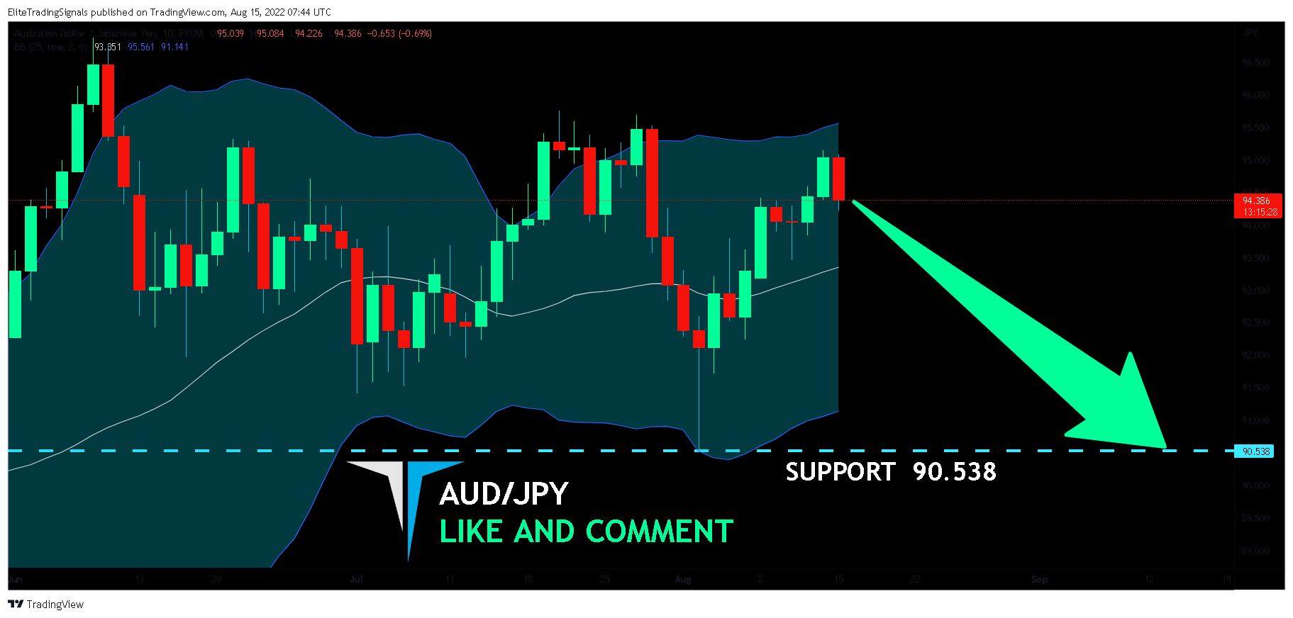 FX:AUDJPY Chart Image by EliteTradingSignals