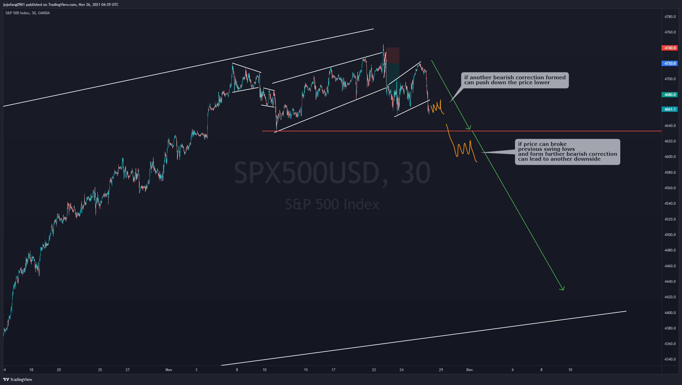 OANDA:SPX500USD Chart Image by jojofang0901