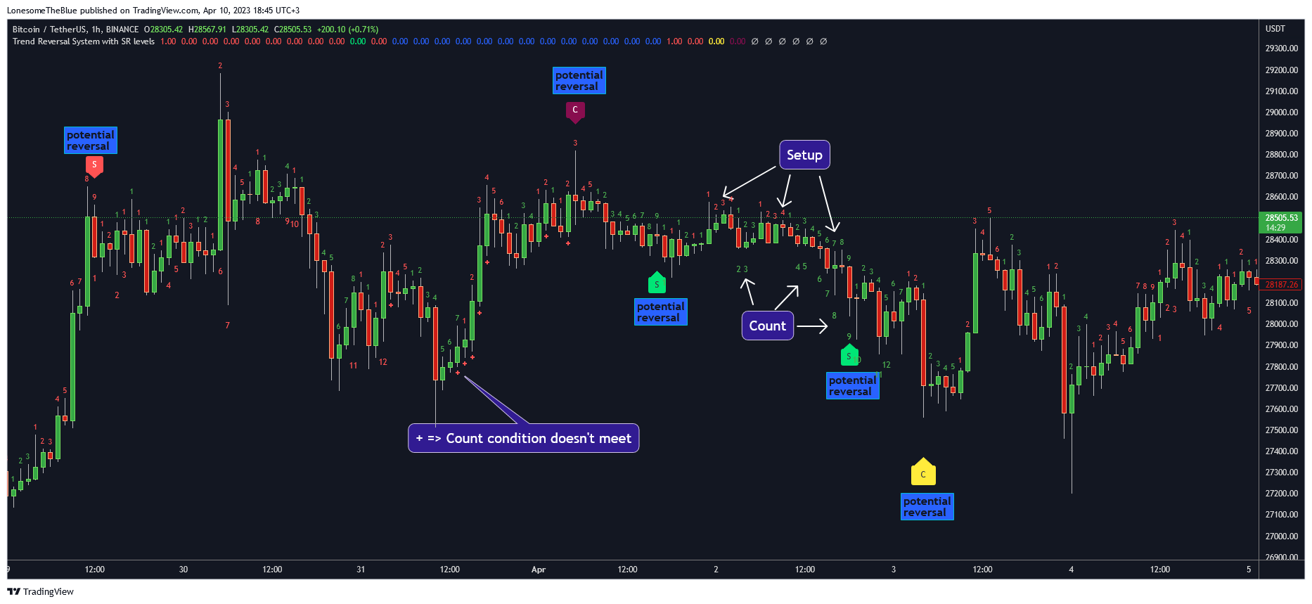 BINANCE:BTCUSDT Chart Image by LonesomeTheBlue