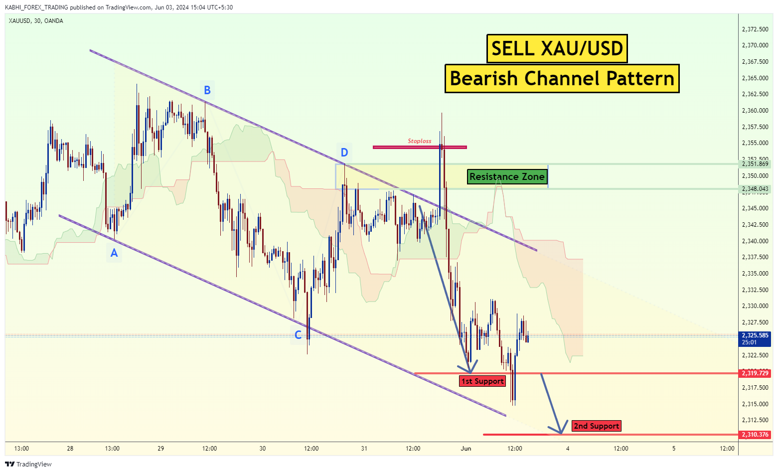 OANDA:XAUUSD Chart Image by KABHI_TA_TRADING