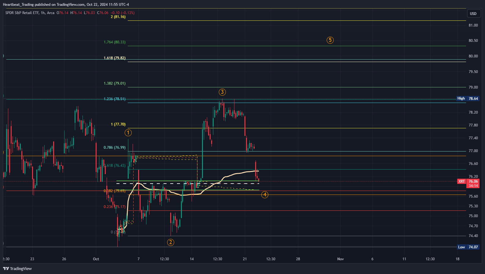 BATS:XRT Chart Image by Heartbeat_Trading