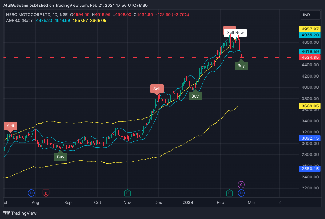 NSE:HEROMOTOCO Chart Image by Dr_AtulGoswami